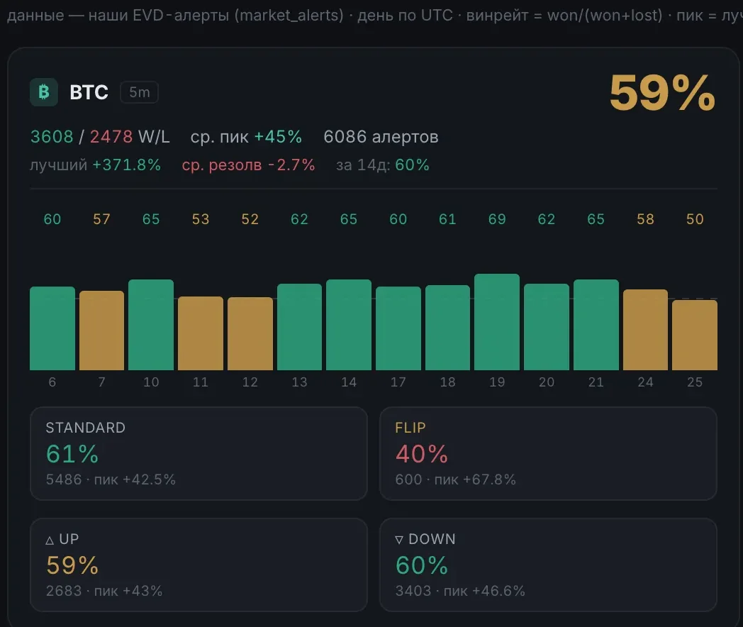Статистика EVD 5m: винрейт 60 процентов за 14 дней, standard 61 и flip 40, накопительный пик